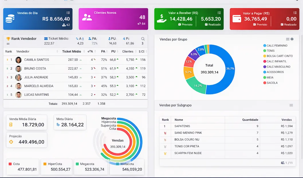 Dashboard de Vendas no SGA (indicadores e desempenho)