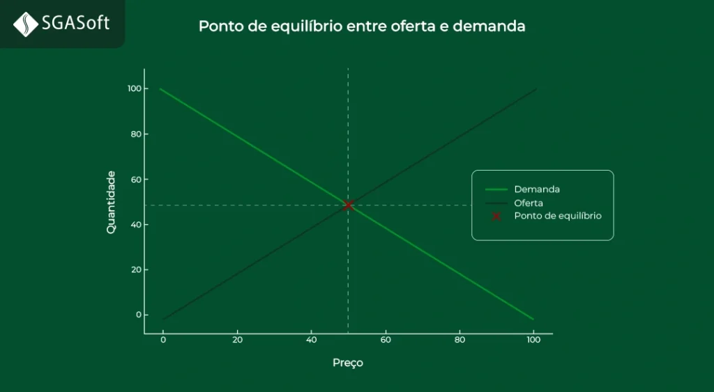 Ponto de equilibrio entre oferta e demanda