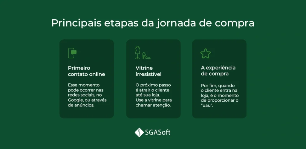Principais etapas da jornada do cliente