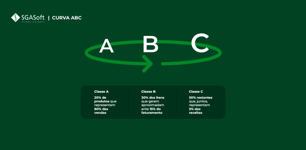 Estoque para o final do Ano. Curva ABC