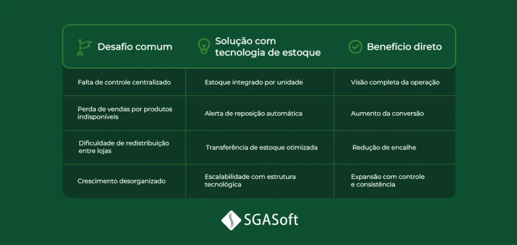 Tecnologia para Gestão de Estoque no Varejo: O padrão das grandes redes- Tabela