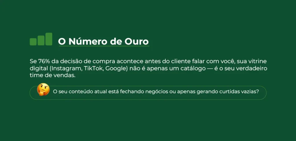 O Número de Ouro: 76% da decisão de compra acontece antes do cliente falar com você. Sua vitrine digital é seu time de vendas