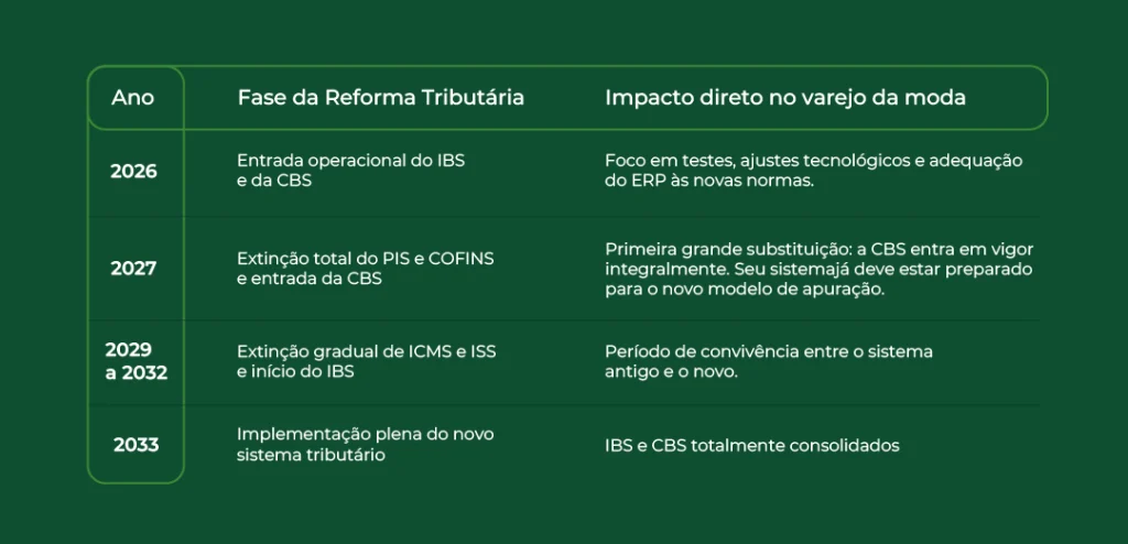 Reforma Tributária 2026