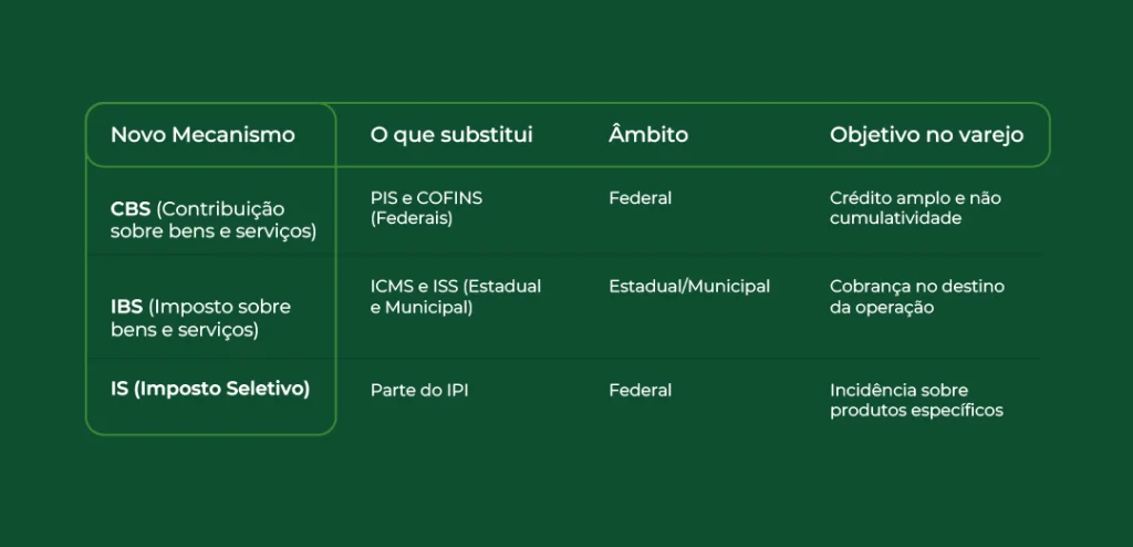 Reforma Tributária 2026