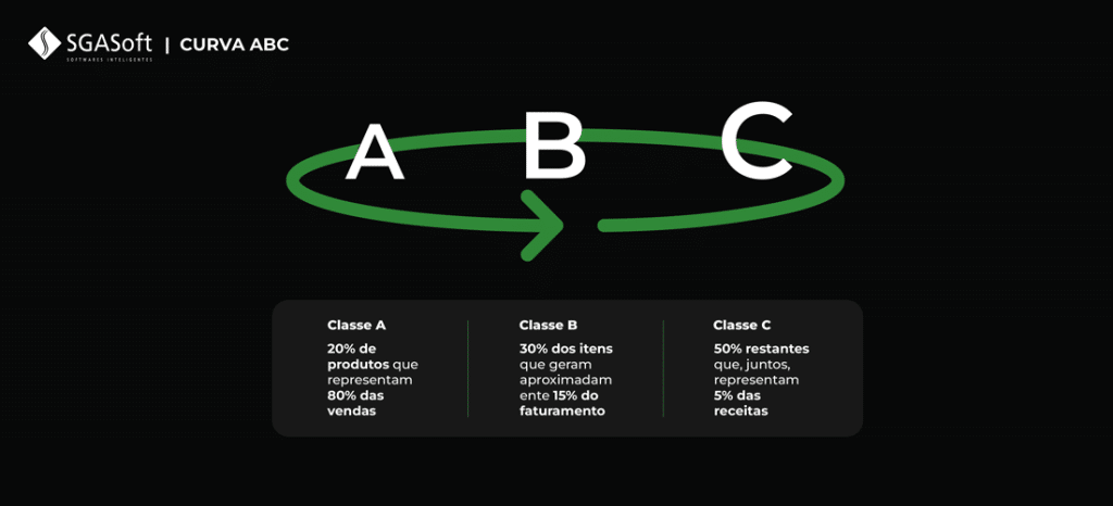 No varejo de calçados, esse cruzamento tem uma particularidade que poucos textos sobre o tema exploram. Ou seja, a Curva ABC precisa ser lida junto com a curva de numeração. Um modelo classificado como A em faturamento pode estar perdendo venda. Isso acontece porque os números 37 e 38, geralmente os de maior saída, somem do estoque antes dos demais. Cortar esse modelo da lista de compra seria um erro de leitura; o problema não é o produto, é a distribuição por numeração dentro dele.