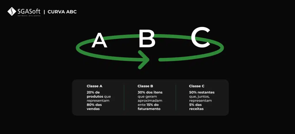 No varejo de calçados, esse cruzamento tem uma particularidade que poucos textos sobre o tema exploram. Ou seja, a Curva ABC precisa ser lida junto com a curva de numeração. Um modelo classificado como A em faturamento pode estar perdendo venda. Isso acontece porque os números 37 e 38, geralmente os de maior saída, somem do estoque antes dos demais. Cortar esse modelo da lista de compra seria um erro de leitura; o problema não é o produto, é a distribuição por numeração dentro dele.
