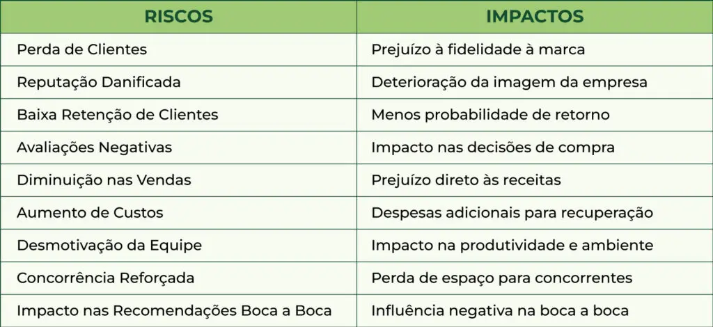 Riscos Por Não Garantir um Bom Atendimento