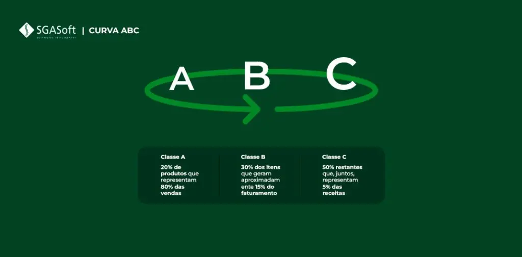Estoque para o final do Ano. Curva ABC